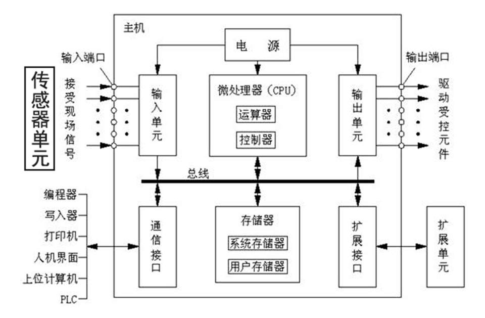 位移傳感器與PLC可控編程控制器.jpg